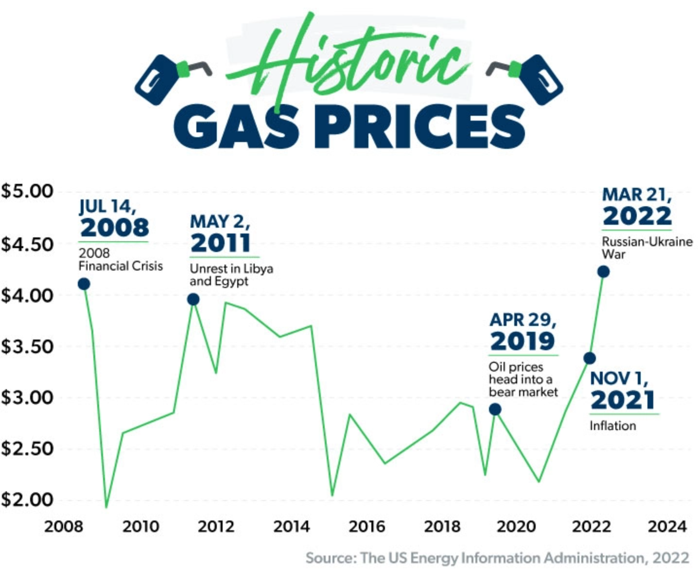 Historic Gas Prices live graph